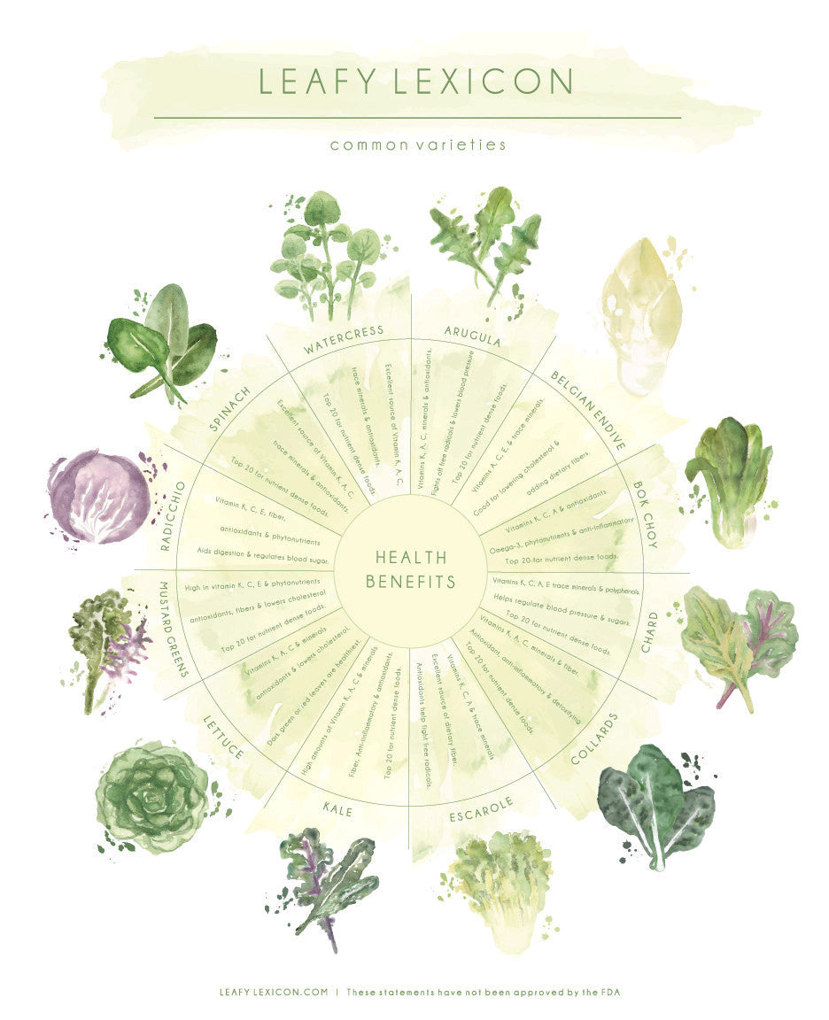 The Leafy LexiconHealth Wheel for common varieties of edible greens.